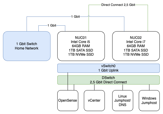 Homelab Network