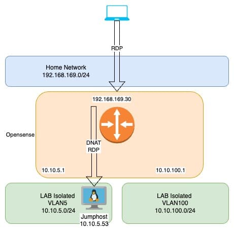 homelab Network