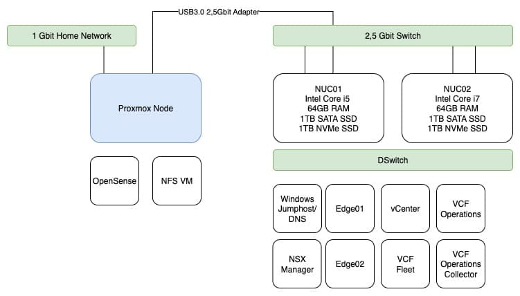 homelab setup 2.0
